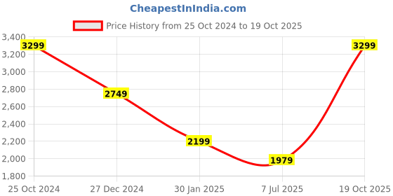 myntra.com Crimsoune Club Mock Collar Long Sleeves Bomber Jacket crimsoune club Price History Graph from 25 Oct 2024 to 19 Oct 2025