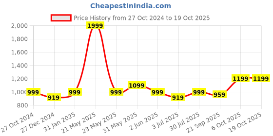 myntra.com Crimsoune Club Mock Collar Long Sleeves Crop Pullover Sweater crimsoune club Price History Graph from 27 Oct 2024 to 17 Oct 2025