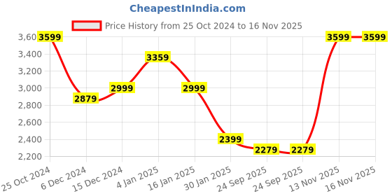 myntra.com Crimsoune Club Mock Collar Long Sleeves Lightweight Bomber Jacket crimsoune club Price History Graph from 25 Oct 2024 to 16 Nov 2025
