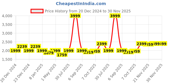 myntra.com Crimsoune Club Mock Collar Long Sleeves Lightweight Bomber Jacket crimsoune club Price History Graph from 20 Dec 2024 to 30 Nov 2025