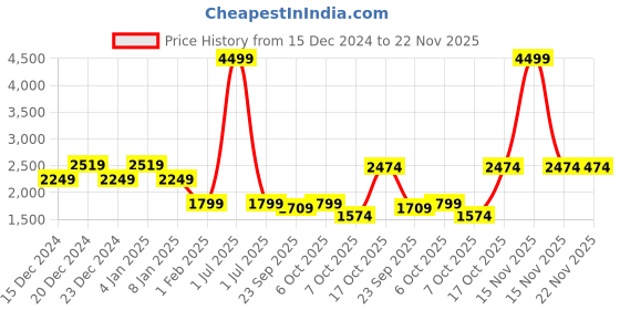 myntra.com Crimsoune Club Mock Collar Long Sleeves Lightweight Reversible Bomber Jacket crimsoune club Price History Graph from 15 Dec 2024 to 22 Nov 2025