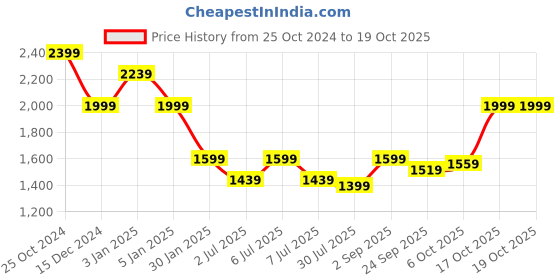 myntra.com Crimsoune Club Mock Collar Padded Jacket crimsoune club Price History Graph from 25 Oct 2024 to 17 Oct 2025