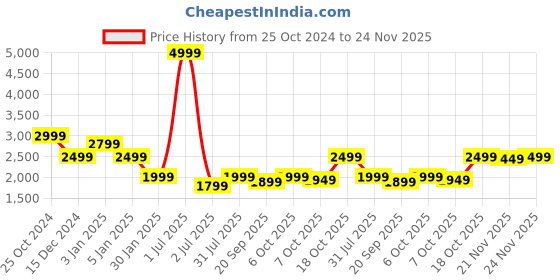 myntra.com Crimsoune Club Mock Collar Puffer Jacket crimsoune club Price History Graph from 25 Oct 2024 to 24 Nov 2025