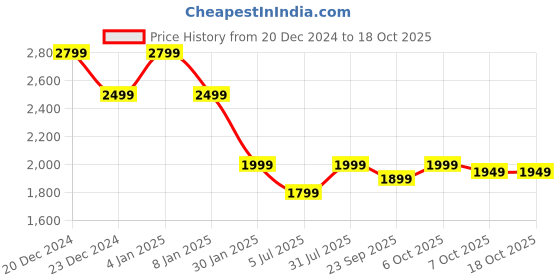 myntra.com Crimsoune Club Mock Collar Reversible Bomber Jacket crimsoune club Price History Graph from 20 Dec 2024 to 17 Oct 2025