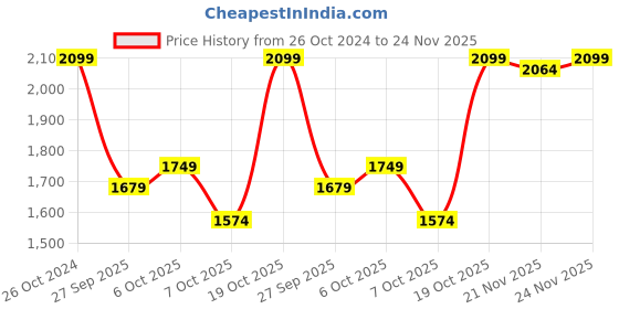 myntra.com Crimsoune Club Mock Collar Sleeveless Puffer Jacket crimsoune club Price History Graph from 26 Oct 2024 to 24 Nov 2025