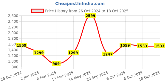 myntra.com Crimsoune Club Mock Collar Sweatshirt crimsoune club Price History Graph from 26 Oct 2024 to 18 Oct 2025