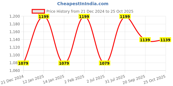 myntra.com Crimsoune Club Mock Collar Sweatshirt crimsoune club Price History Graph from 21 Dec 2024 to 25 Oct 2025