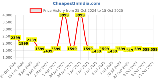 myntra.com Crimsoune Club Mock Collar Tailored Jacket crimsoune club Price History Graph from 25 Oct 2024 to 15 Oct 2025