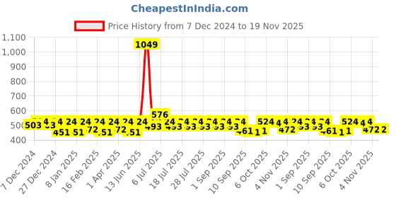 myntra.com Crimsoune Club Mustard Yellow Regular Top crimsoune club Price History Graph from 7 Dec 2024 to 19 Nov 2025