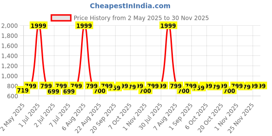 myntra.com Crimsoune Club Navy Blue & White Polka Dots Basic Jumpsuit crimsoune club Price History Graph from 2 May 2025 to 30 Nov 2025