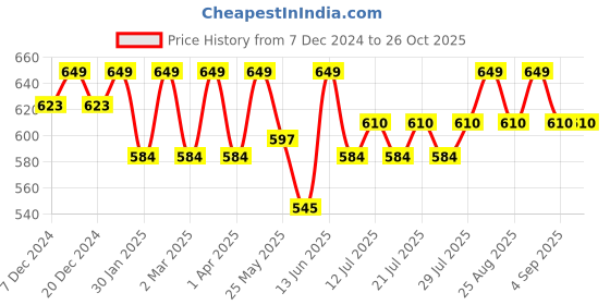 myntra.com Crimsoune Club Navy Blue Floral Print Top crimsoune club Price History Graph from 7 Dec 2024 to 24 Oct 2025