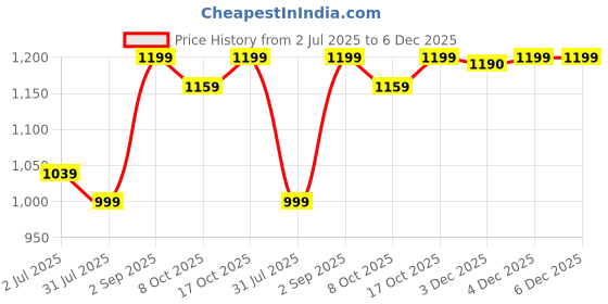myntra.com Crimsoune Club Nikhil Thampi Men Khaki Lightweight Outdoor Tailored Jacket crimsoune club Price History Graph from 2 Jul 2025 to 4 Dec 2025