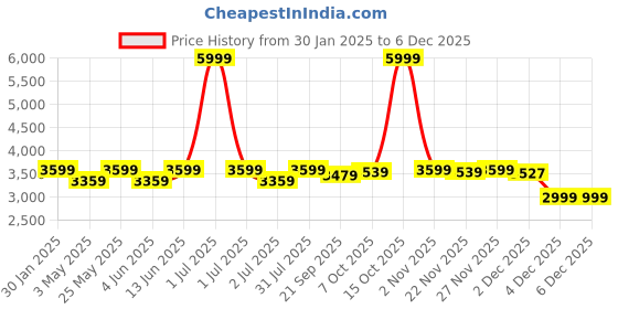 myntra.com Crimsoune Club Notched Lapel Collar Longline Overcoat crimsoune club Price History Graph from 30 Jan 2025 to 4 Dec 2025