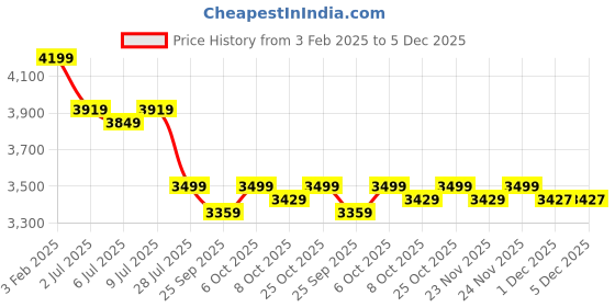 myntra.com Crimsoune Club Notched Lapel Double-Breasted Longline Overcoat crimsoune club Price History Graph from 3 Feb 2025 to 5 Dec 2025