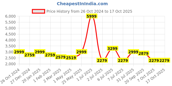 myntra.com Crimsoune Club Notched Lapel Longline Overcoat With Belt crimsoune club Price History Graph from 26 Oct 2024 to 16 Oct 2025