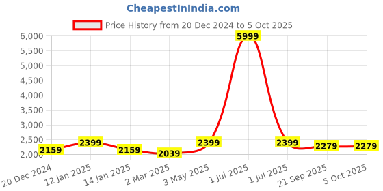 myntra.com Crimsoune Club Notched Lapel Longline Overcoat With Belt crimsoune club Price History Graph from 20 Dec 2024 to 4 Oct 2025