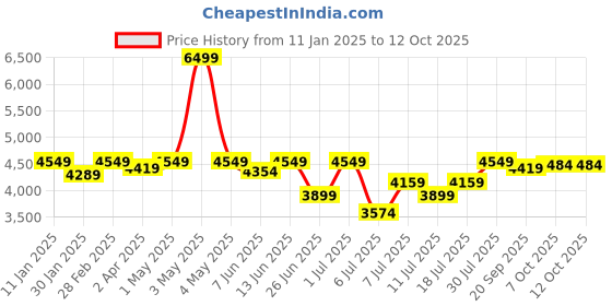 myntra.com Crimsoune Club Notched Lapel Single Breasted Blazer crimsoune club Price History Graph from 11 Jan 2025 to 12 Oct 2025