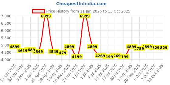 myntra.com Crimsoune Club Notched Lapel Single Breasted Blazer crimsoune club Price History Graph from 11 Jan 2025 to 13 Oct 2025
