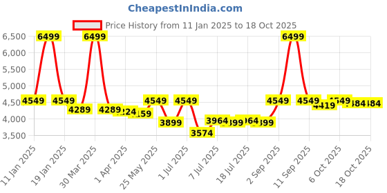 myntra.com Crimsoune Club Notched Lapel Single Breasted Blazer crimsoune club Price History Graph from 11 Jan 2025 to 18 Oct 2025