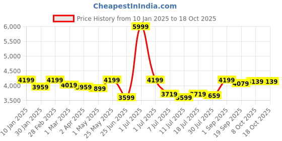 myntra.com Crimsoune Club Notched Lapel Single Breasted Blazer crimsoune club Price History Graph from 10 Jan 2025 to 18 Oct 2025