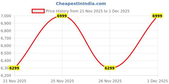 myntra.com Crimsoune Club Notched Lapel Single Breasted Blazer crimsoune club Price History Graph from 21 Nov 2025 to 1 Dec 2025
