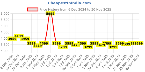 myntra.com Crimsoune Club Notched Lapel Single Breasted Blazers crimsoune club Price History Graph from 6 Dec 2024 to 30 Nov 2025