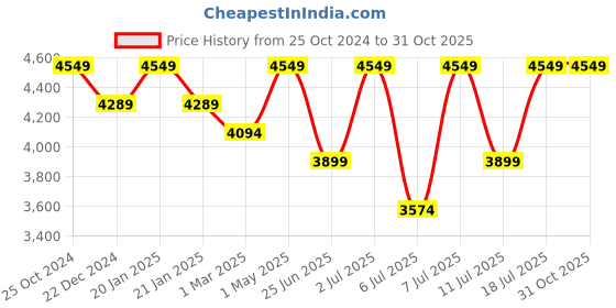 myntra.com Crimsoune Club Notched Lapel Single-Breasted Slim-Fit Blazer crimsoune club Price History Graph from 25 Oct 2024 to 31 Oct 2025