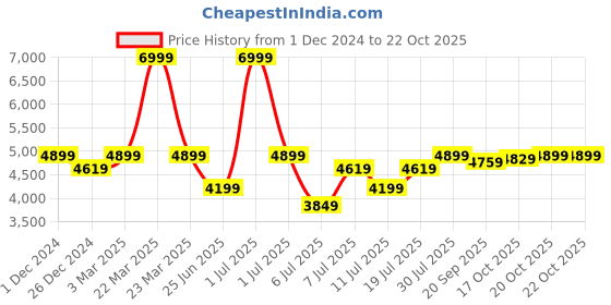 myntra.com Crimsoune Club Notched Lapel Single Breasted Slim-Fit Blazers crimsoune club Price History Graph from 1 Dec 2024 to 20 Oct 2025
