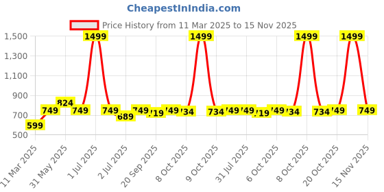 myntra.com Crimsoune Club Off White & Maroon Geometric Regular Top crimsoune club Price History Graph from 11 Mar 2025 to 15 Nov 2025