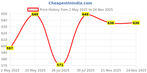 myntra.com Crimsoune Club Orange Polka Dot Printed Top crimsoune club Price History Graph from 2 May 2025 to 21 Nov 2025