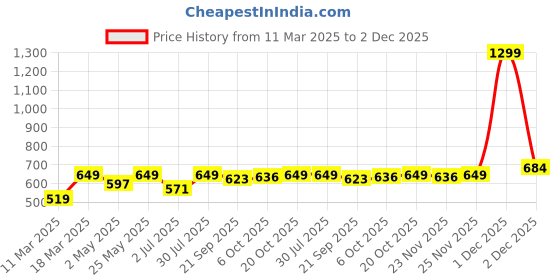 myntra.com Crimsoune Club Peach-Coloured & Green Floral Print Mandarin Collar Top crimsoune club Price History Graph from 11 Mar 2025 to 2 Dec 2025