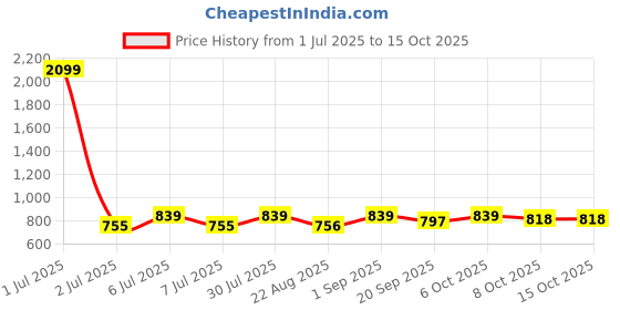 myntra.com Crimsoune Club Peach-Coloured & White Striped Basic Jumpsuit crimsoune club Price History Graph from 1 Jul 2025 to 15 Oct 2025