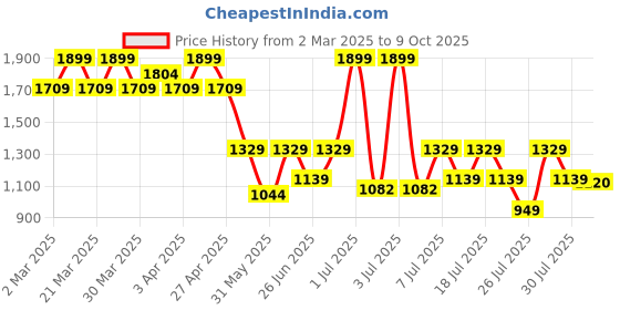 myntra.com Crimsoune Club Polka Dot Print A-Line Midi Dress crimsoune club Price History Graph from 2 Mar 2025 to 9 Oct 2025