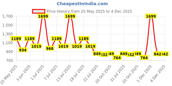 myntra.com Crimsoune Club Polka Dot Print Fit & Flare Dress crimsoune club Price History Graph from 25 May 2025 to 4 Dec 2025