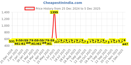 myntra.com Crimsoune Club Polka Dot Printed Mock Neck Sheath Dress crimsoune club Price History Graph from 25 Dec 2024 to 5 Dec 2025