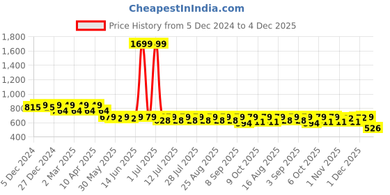 myntra.com Crimsoune Club Polka Dots Printed Sleeveles Fit & Flare Midi Dress crimsoune club Price History Graph from 5 Dec 2024 to 4 Dec 2025