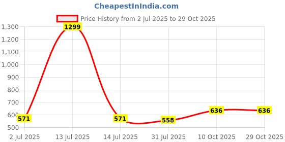 myntra.com Crimsoune Club Polo Collar Cotton T-shirt crimsoune club Price History Graph from 2 Jul 2025 to 29 Oct 2025