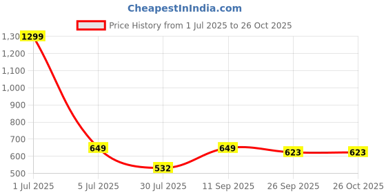 myntra.com Crimsoune Club Polo Collar Pockets Slim Fit Cotton T-shirt crimsoune club Price History Graph from 1 Jul 2025 to 26 Oct 2025
