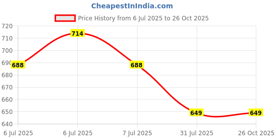 myntra.com Crimsoune Club Polo Collar Short Sleeves Cotton Slim Fit T-shirt crimsoune club Price History Graph from 6 Jul 2025 to 26 Oct 2025