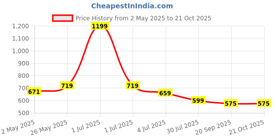 myntra.com Crimsoune Club Polo Collar Slim Fit Cotton T-shirt crimsoune club Price History Graph from 2 May 2025 to 21 Oct 2025