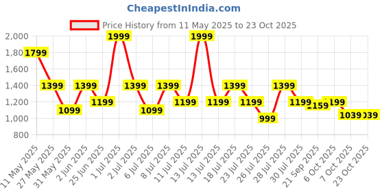 myntra.com Crimsoune Club Polo Collar Slim Fit Cotton T-shirt crimsoune club Price History Graph from 11 May 2025 to 22 Oct 2025