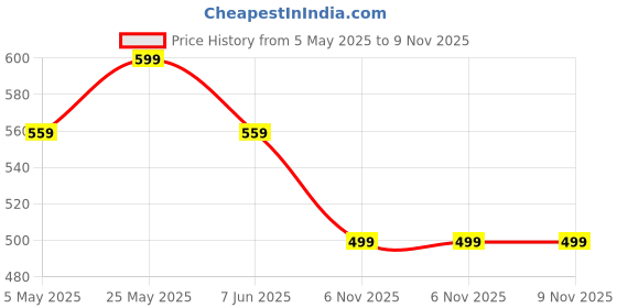 myntra.com Crimsoune Club Polo Collar Slim Fit T-shirt crimsoune club Price History Graph from 5 May 2025 to 9 Nov 2025