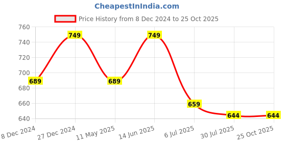 myntra.com Crimsoune Club Polo Collar Slim Fit T-shirt crimsoune club Price History Graph from 8 Dec 2024 to 25 Oct 2025