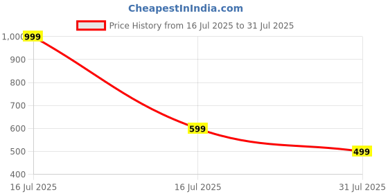 myntra.com Crimsoune Club Polo Collar Slim Fit T-shirt crimsoune club Price History Graph from 16 Jul 2025 to 31 Jul 2025