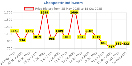 myntra.com Crimsoune Club Print Fit & Flare Dress crimsoune club Price History Graph from 25 May 2025 to 18 Oct 2025