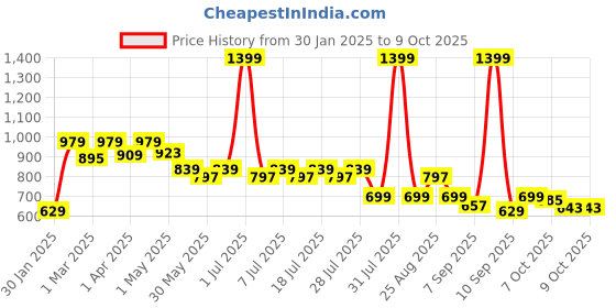 myntra.com Crimsoune Club Print Linen Crop Top crimsoune club Price History Graph from 30 Jan 2025 to 4 Oct 2025