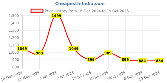 myntra.com Crimsoune Club Print Mandarin Collar Top crimsoune club Price History Graph from 16 Dec 2024 to 17 Oct 2025