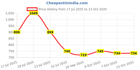 myntra.com Crimsoune Club Print Top crimsoune club Price History Graph from 17 Jul 2025 to 12 Oct 2025