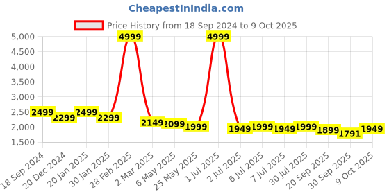 myntra.com Crimsoune Club Printed Coat & Trouser Co-Ords crimsoune club Price History Graph from 18 Sep 2024 to 9 Oct 2025