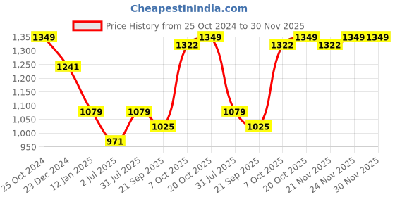 myntra.com Crimsoune Club Printed Hooded Pullover crimsoune club Price History Graph from 25 Oct 2024 to 30 Nov 2025